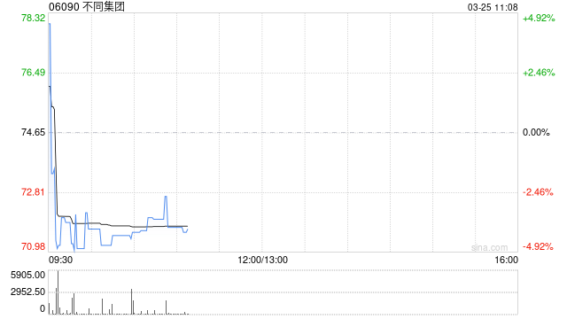 不同集团：受托人就股份奖励计划购买合共1.16万股