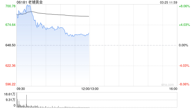 老铺黄金盘中涨超8% 全年纯利48.68亿元同比增长230.5%