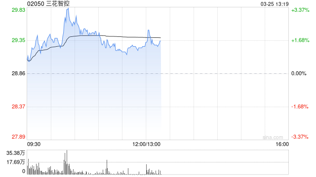 建银国际：维持三花智控“跑赢大市”评级 目标价降至40港元