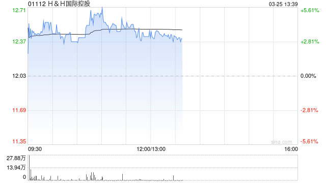 H&H国际控股午前涨超4% 2025年度股东应占溢利1.96亿元