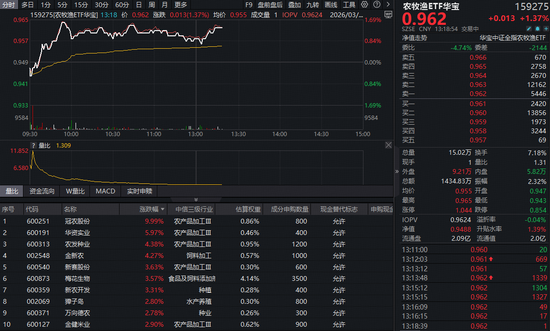 猪周期反转信号？华宝基金农牧渔ETF（159275）盘中涨超1%！机构：产能去化超预期，左侧布局窗口或至