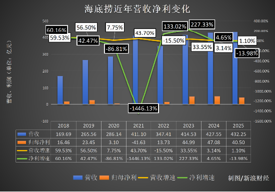 少接待3100万人次！海底捞全年“惨淡”：关停搬迁85家，减员1.1万员工