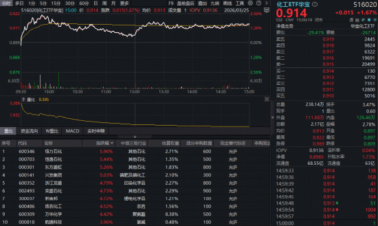 主力43亿杀入化工，华宝基金化工ETF（516020）上探2.56%！机构：新一轮库存周期启动，拐点将至？