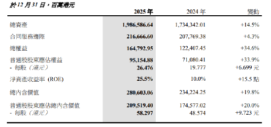 中国太平：2025年集团总资产突破1.9万亿港元