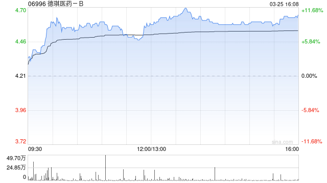 德琪医药获执行董事龙振国增持23.5万股 每股作价约4.14港元