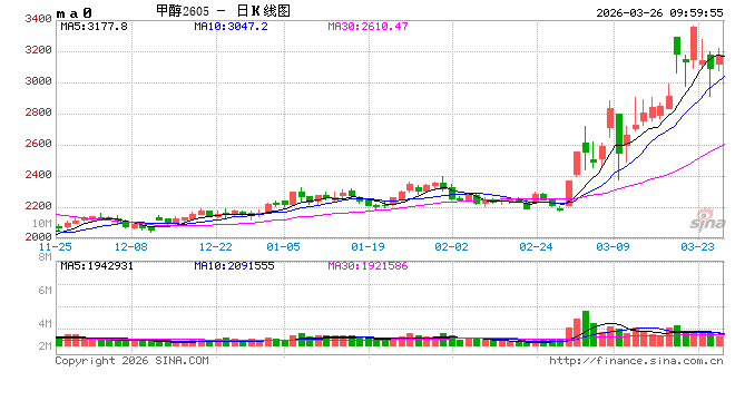 华泰期货：甲醇港口库存兑现快速去库，关注美伊和谈进展