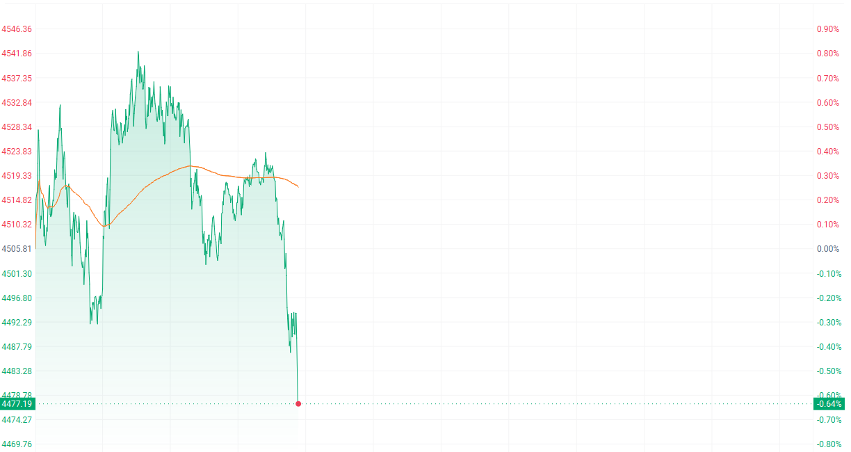 金价失守4500美元致港股黄金股走低 紫金黄金国际跌近8%
