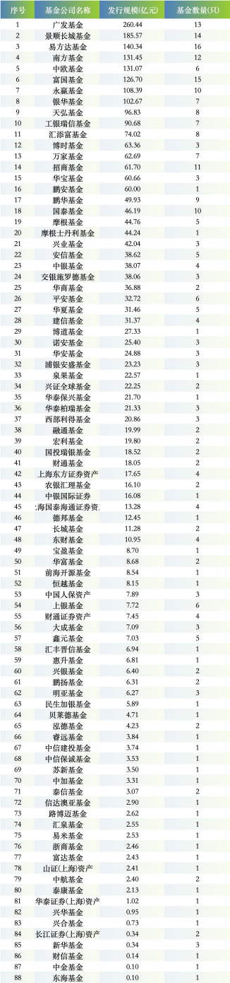 华夏基金一季度新发基金“哑火”：仅5只新基，31亿规模，发行规模排名滑落至27位