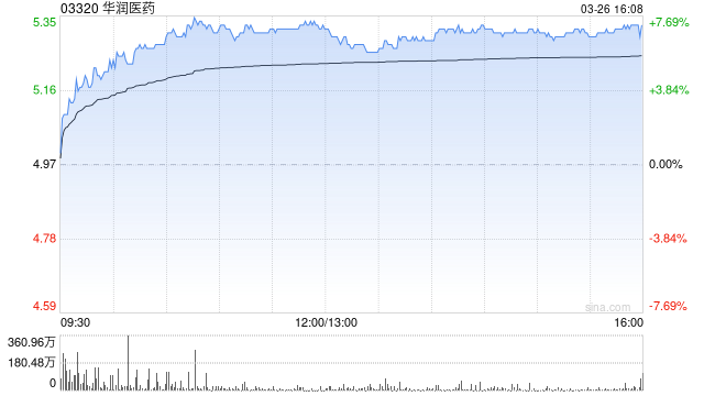 美银证券：重申华润医药“买入”评级 目标价升至5.9港元