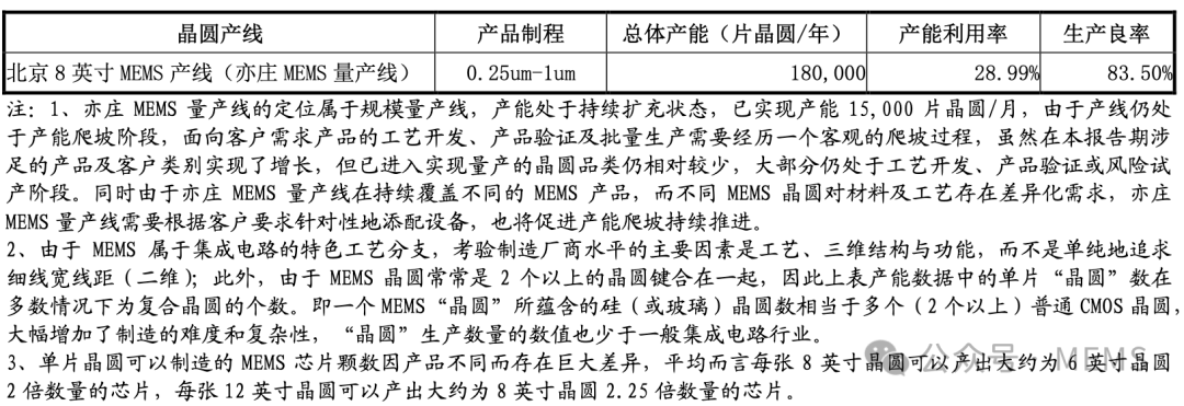 赛微电子:MEMS业务毛利率提升,筹划新建12英寸MEMS产线