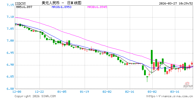 人民币兑美元中间价报6.9141,下调85点