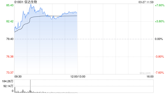 信达生物早盘涨逾5% 产品收入同比增长44.60%至118.96亿元