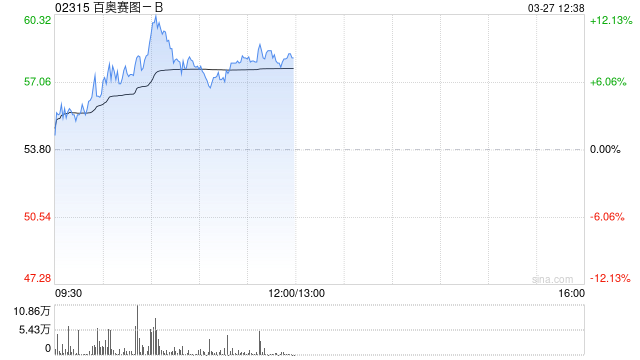 百奥赛图-B盘中涨超12% 全年纯利同比增长416.37%