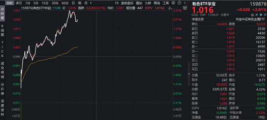霍尔木兹海峡大消息!超百亿主力资金爆买!华宝资金有色ETF(159876)盘中拉升2.4%,盛新锂能等3股涨停