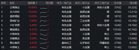 霍尔木兹海峡大消息!超百亿主力资金爆买!华宝资金有色ETF(159876)盘中拉升2.4%,盛新锂能等3股涨停