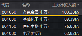 霍尔木兹海峡大消息!超百亿主力资金爆买!华宝资金有色ETF(159876)盘中拉升2.4%,盛新锂能等3股涨停