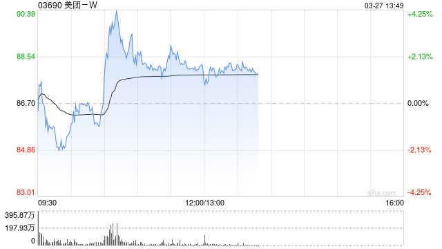 美团-W盘中拉涨超4% 花旗将评级上调至买入评级