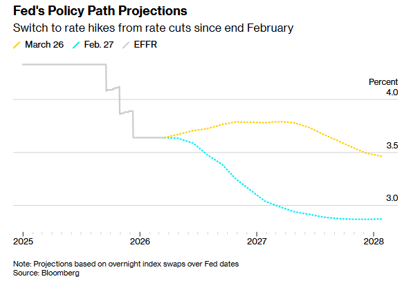 美联储两周内“紧急加息”？交易员开始对冲最极端中东战事风险……