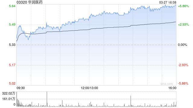 招商证券国际：升华润医药目标价至6.3港元 评级“增持”