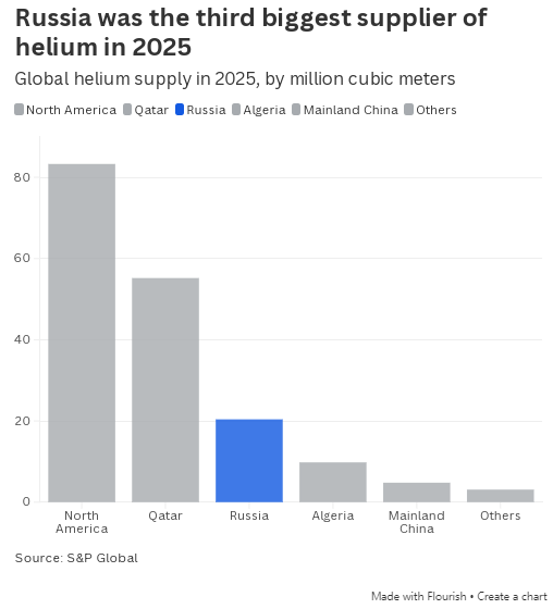 伊朗战争扰乱芯片行业氦气供应链，俄罗斯或将从中获利