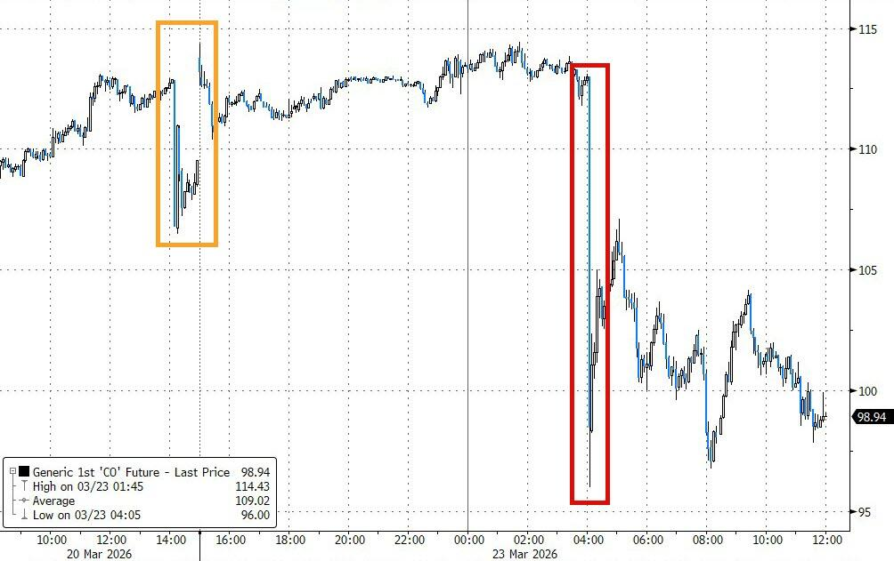 特朗普总在周末出手，华尔街已经不敢持仓过周末了