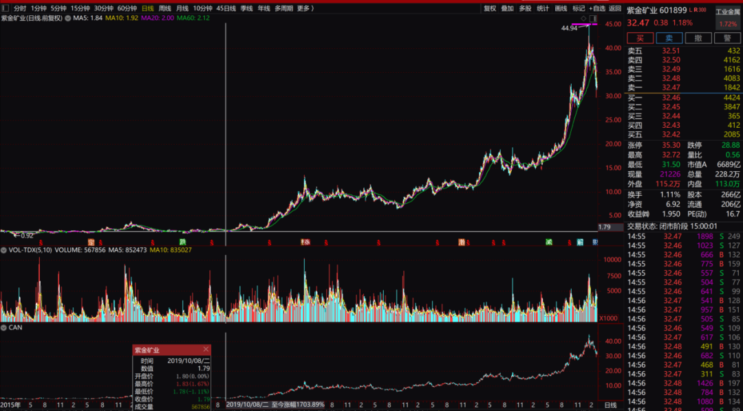 6年盈利或超百亿,邓晓峰掌舵私募退出紫金矿业“前十大”