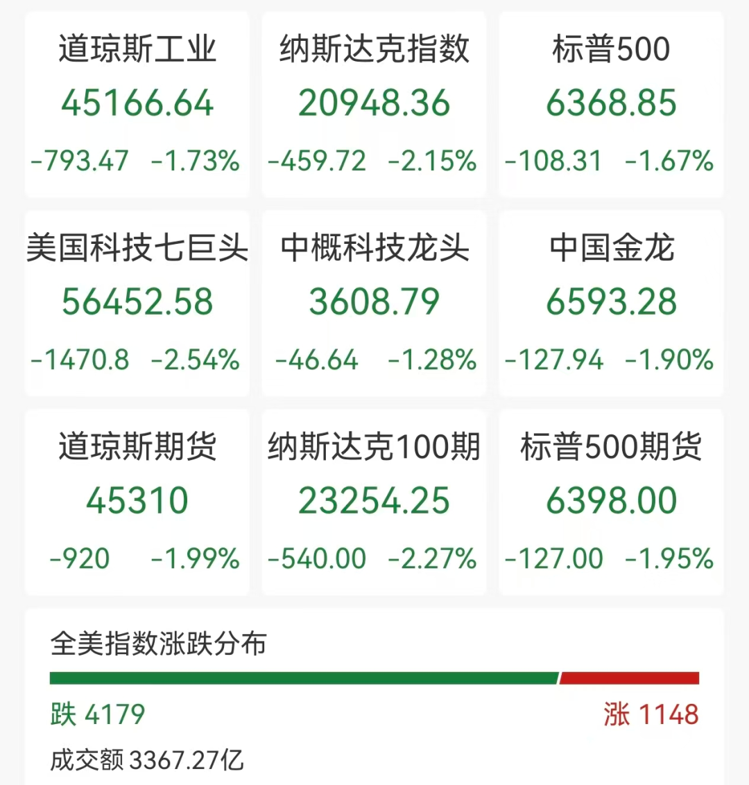 美股全线大跌,芯片股普跌,微软较高点跌34%,国际油价大涨7%,伊朗考虑退出不扩散核武器条约