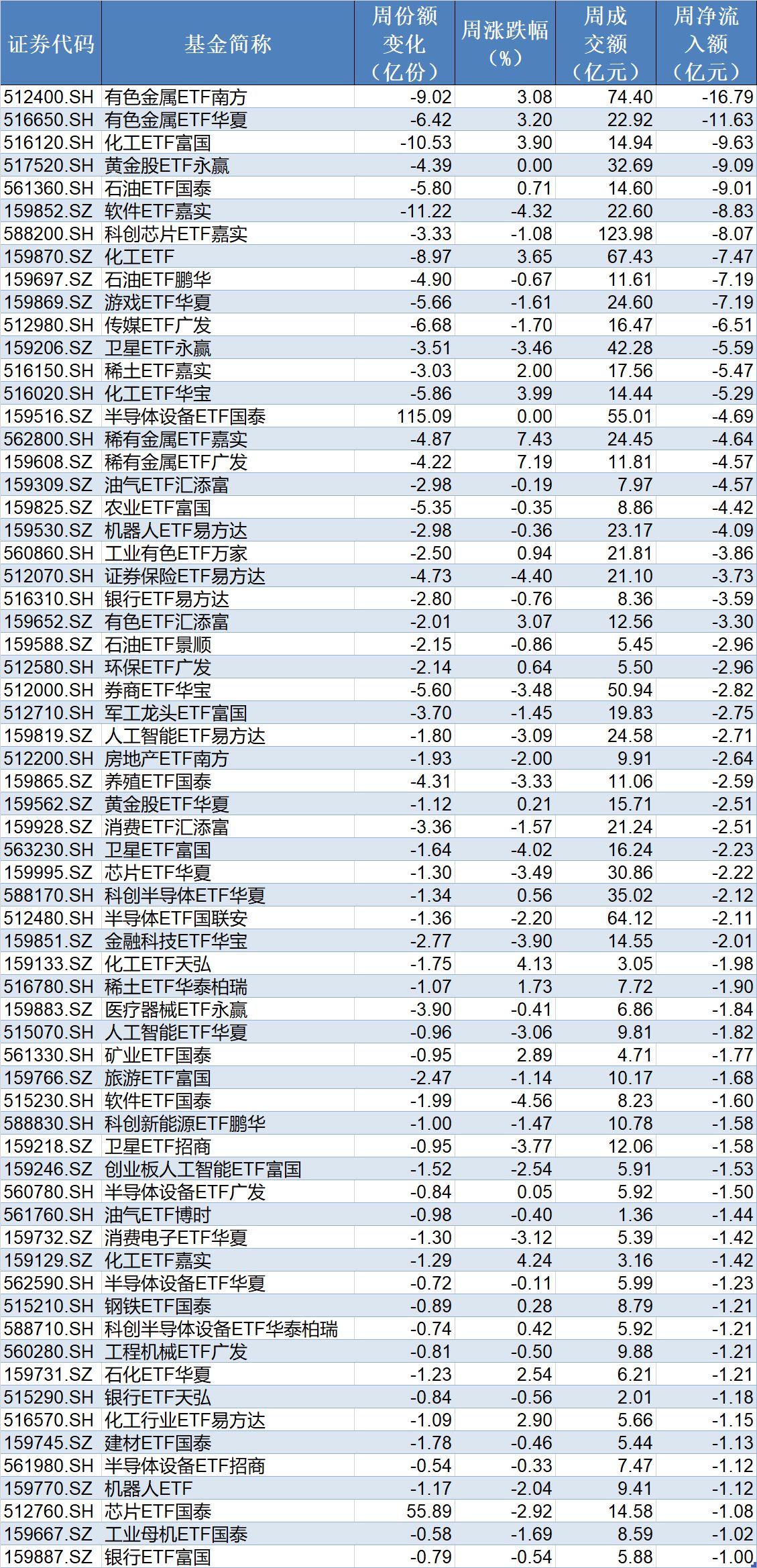 你恐慌我贪婪!沪指连跌四周,主力机构扎堆这些板块,相关ETF份额创新高