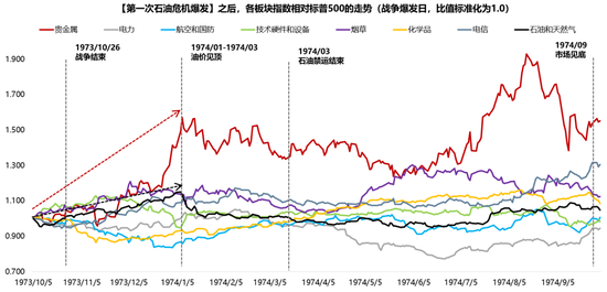广发证券：5轮石油危机复盘：行业轮动有何规律？
