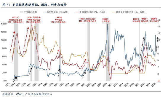 广发证券：5轮石油危机复盘：行业轮动有何规律？