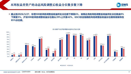申万宏源：美以伊冲突发生一个月，大类资产当前性价比如何？上证指数的PE分位数位于历史的85.9%
