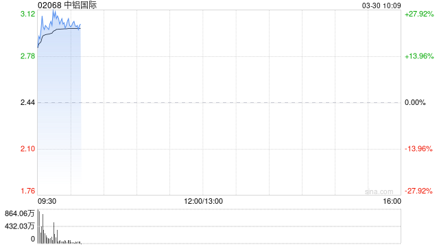 中铝国际公布2025年业绩 归母净利润约2.58亿元 同比增长16.47%