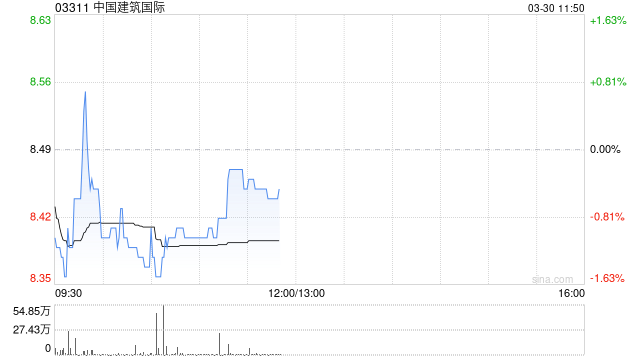 中金：维持中国建筑国际跑赢行业评级 下调目标价至11.63港元