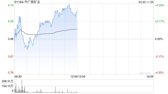 中金:维持中广核矿业跑赢行业评级 上调目标价至4.80港元