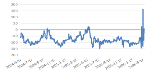 长安期货：中东局势升温，甲醇持续走强