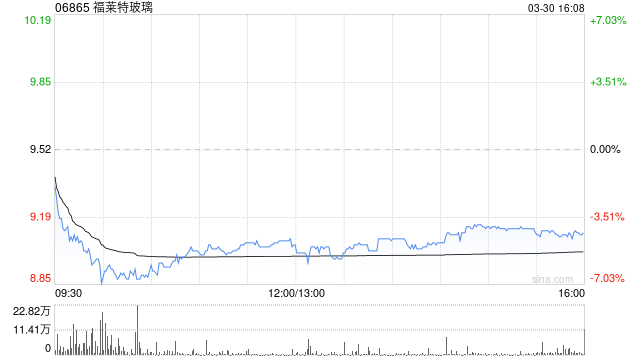 交银国际:升福莱特玻璃评级至“买入” 目标价下调至10.65港元