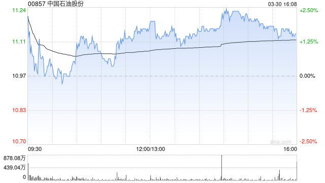 里昂：升中国石油股份目标价至12港元 料今年表现续跑赢同业