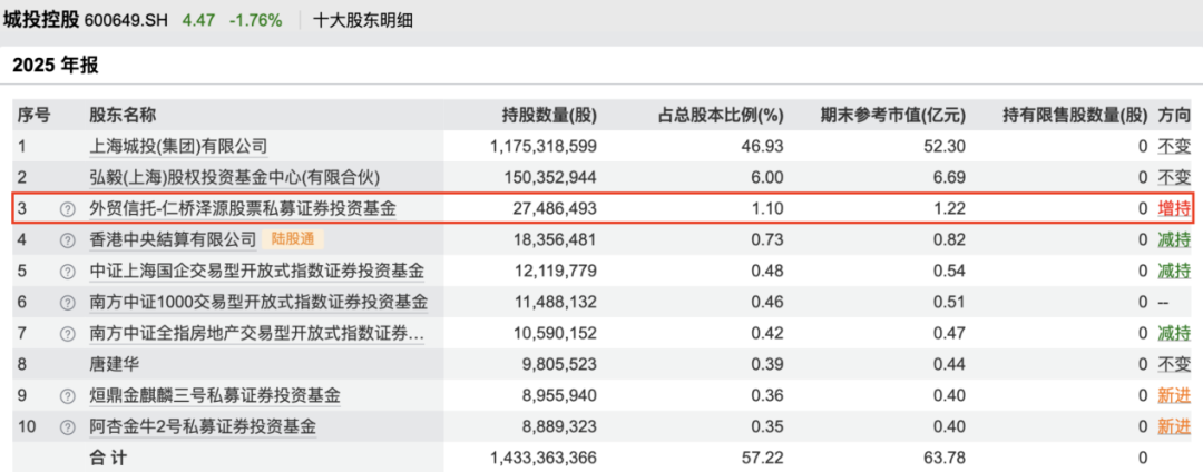 邓晓峰、董承非、林鹏、夏俊杰，持仓曝光！