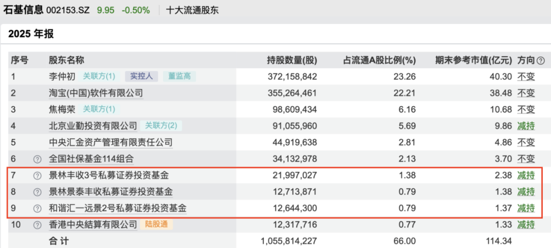 邓晓峰、董承非、林鹏、夏俊杰，持仓曝光！