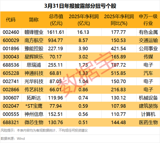 最新一批业绩大增股出炉 20股全年净利润增速超100%