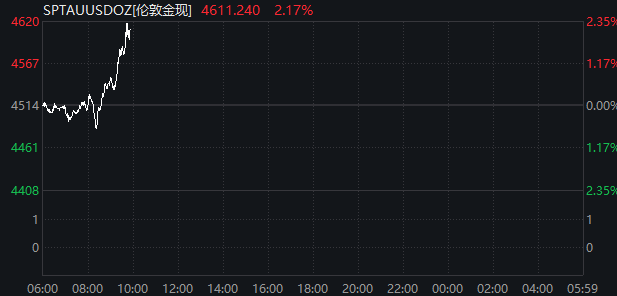 刚刚!黄金飙涨、股市拉升、油价跳水!特朗普释放重磅信号