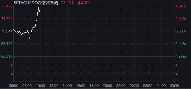 刚刚!黄金飙涨、股市拉升、油价跳水!特朗普释放重磅信号