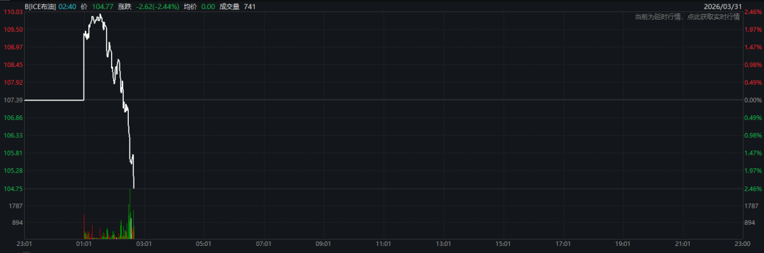 刚刚!黄金飙涨、股市拉升、油价跳水!特朗普释放重磅信号