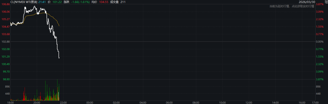 刚刚!黄金飙涨、股市拉升、油价跳水!特朗普释放重磅信号