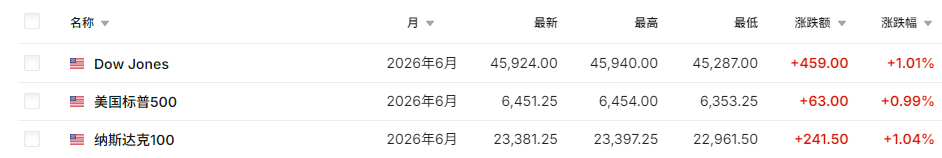 刚刚!黄金飙涨、股市拉升、油价跳水!特朗普释放重磅信号