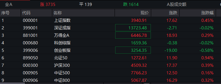 刚刚!黄金飙涨、股市拉升、油价跳水!特朗普释放重磅信号