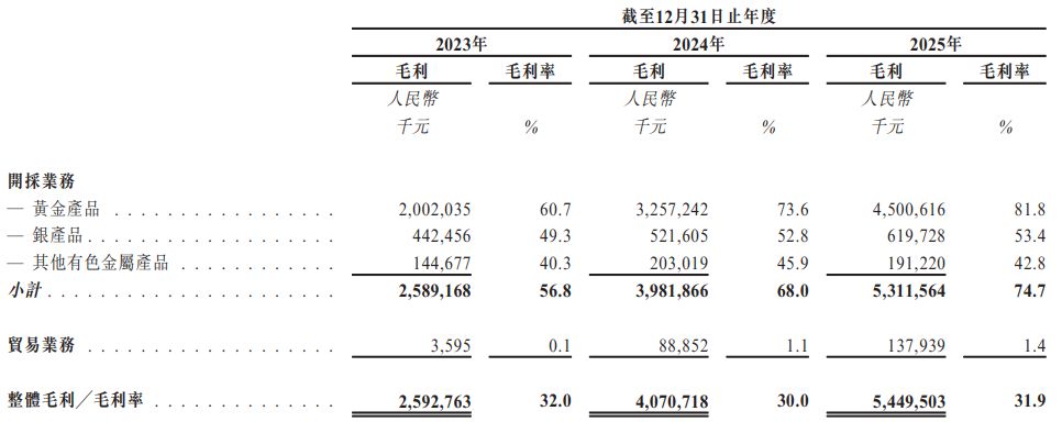 山金国际递表港交所:毛利率仅1.4%的贸易业务撑起近六成收益,核心矿山面临“超采”与技术合规风险