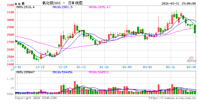长江有色：31日氧化铝期价大跌3.48% 下游节前备货需求释放有限
