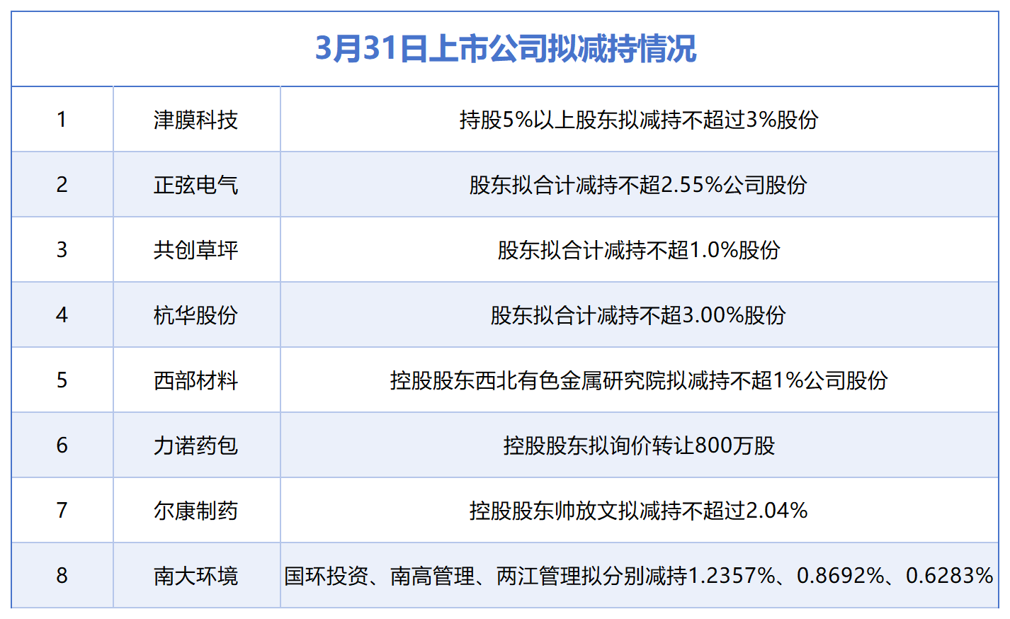 3月31日增减持汇总:津膜科技等8家公司拟减持,当日无A股增持(表)