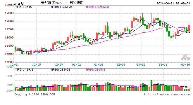 中信建投期货：4月1日能化早报